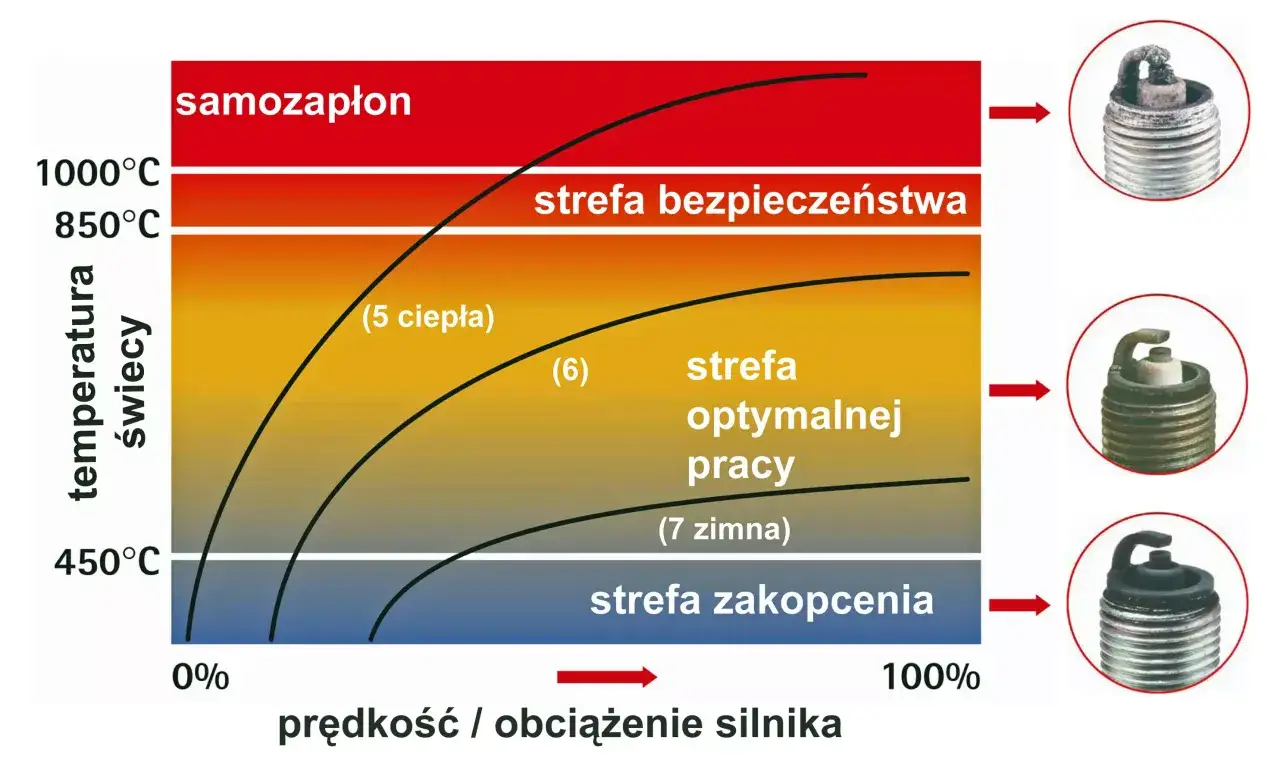 Parametry świecy zapłonowej do LPG